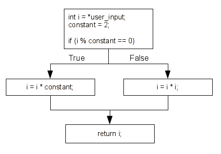 Static analysis